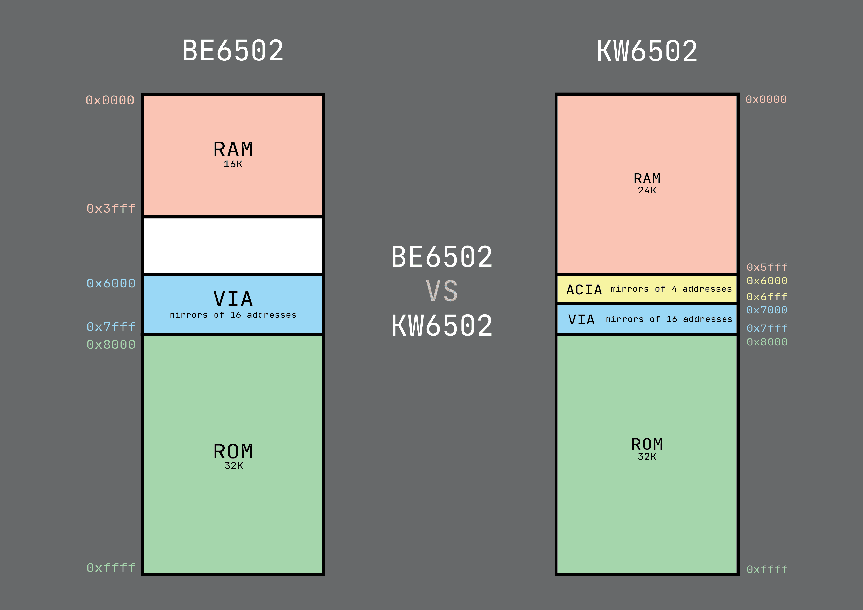 Address Decoding Comparison